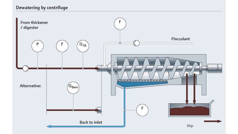 Centrifuge for dewateringin during the sludge treatment