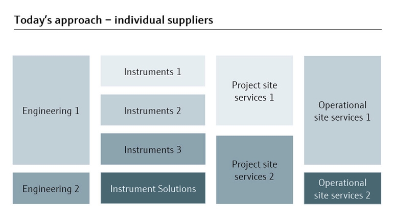 Traditionele aanpak van projectafhandeling met meerdere leveranciers is van nature complex.