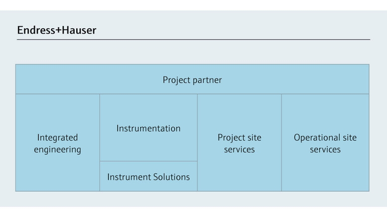 Samenwerking met Endress+Hauser als uw professionele projectpartner helpt u om consistentie te garanderen.