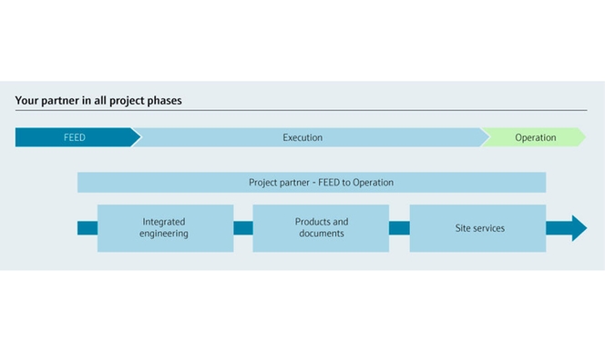Endress+Hauser is uw partner in alle fasen van uw projecten!