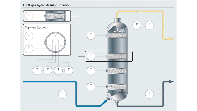 Diagramme de l'hydrodésulfuration