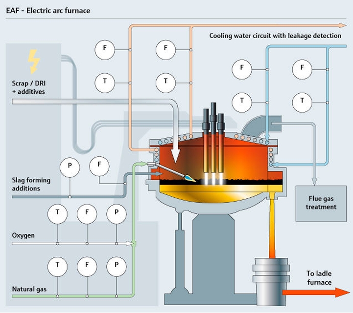 Four à arc électrique (EAF)