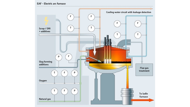 Four à arc électrique (EAF)