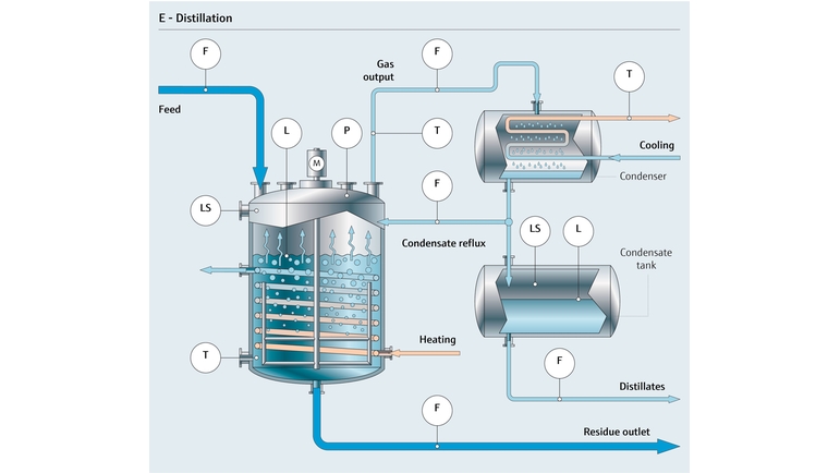 Procesgrafiek van chemische distillatie