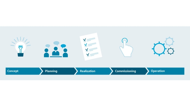 Projektmanagement in den einzelnen Projektphasen