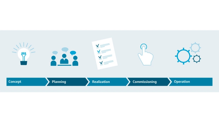 Projektmanagement in den einzelnen Projektphasen