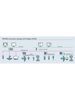 Topologie d'automatisation PROFIBUS avec Fieldgate SFG500