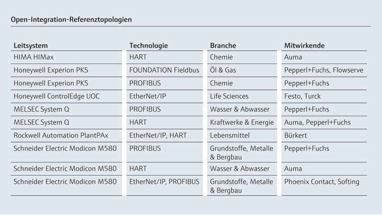 Partnerprogramm Open Integration - Zusammen mit unseren Partnern arbeitet Endress+Hauser an verschiedenen Projekten