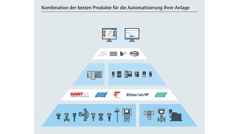 Open Integration - Kombination der besten Produkte für die Automatisierung Ihrer Anlage