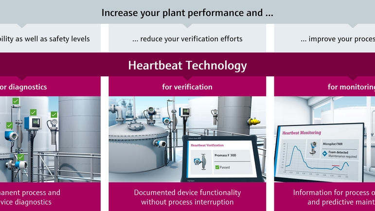 Die drei Säulen der Heartbeat Technology sind Diagnose, Verifikation und Überwachung