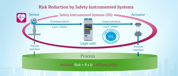 Schematische weergave van hoe een Safety Instrumented System met SIL-sensoren het restrisico vermindert