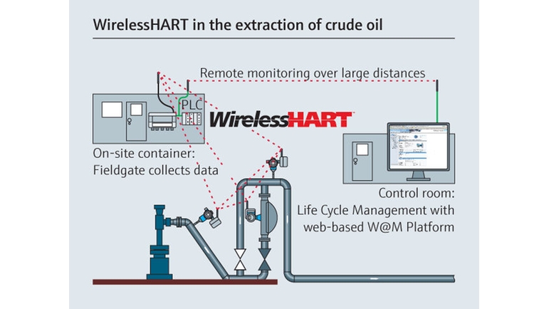 Flexibele WirelessHART solution bij de winning van ruwe olie.