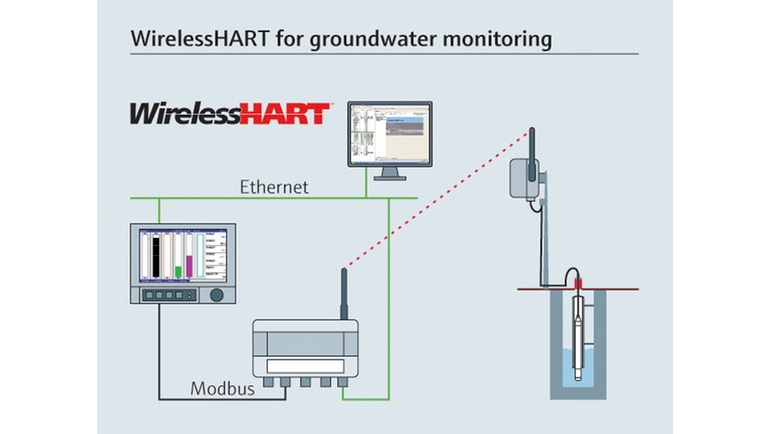 WirelessHART voor grondwatermonitoring.