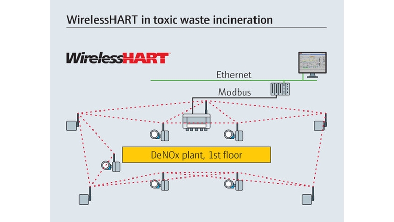 WirelessHART bij verbranding van giftige afvalstoffen.