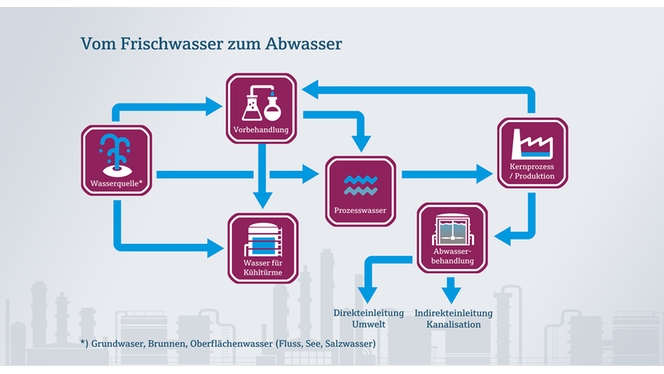 Vom Frischwasser zum industriellen Abwasser in der Lebensmittelindustrie