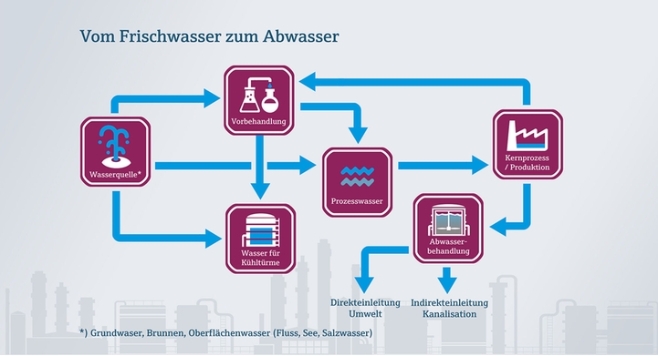 Vom Frischwasser zum industriellen Abwasser in der Lebensmittelindustrie