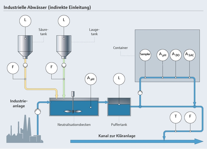Der Prozess der Neutralisation in der Lebensmittelindustrie