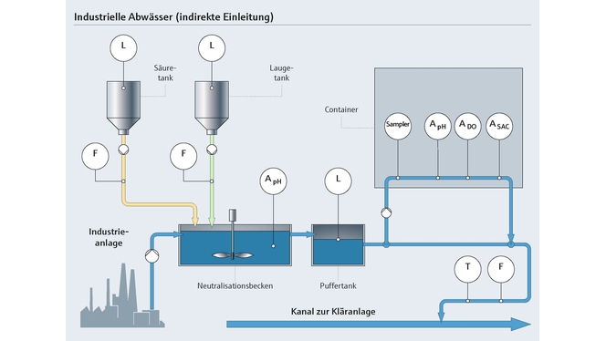 Der Prozess der Neutralisation in der Lebensmittelindustrie