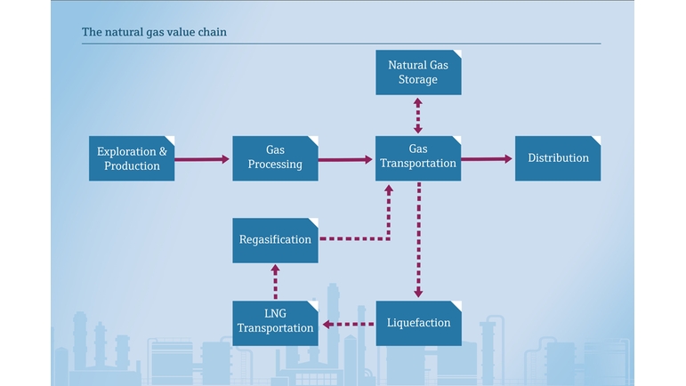 De aardgas / vloeibaar aardgas waardeketen