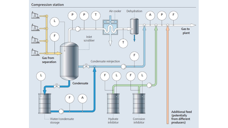Prozess in einer Erdgas-Komprimierstation