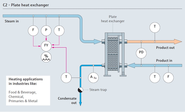 Schéma de process de consommation de vapeur avec un échangeur thermique à plaques