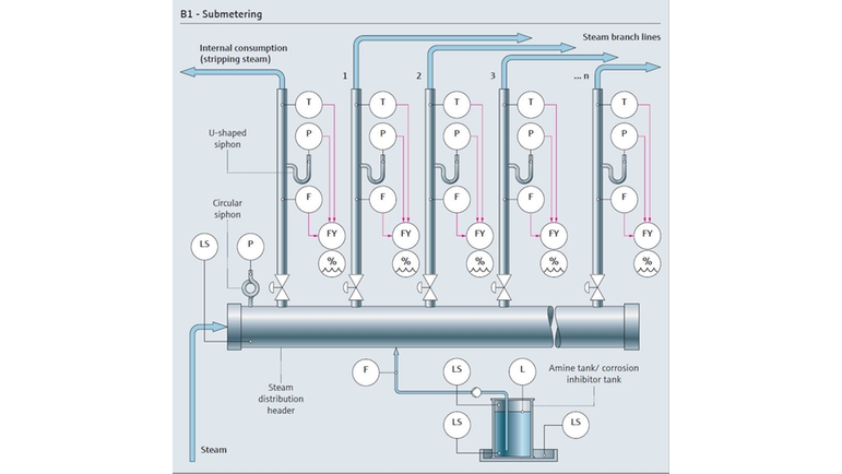 Schéma de process de mesure de la quantité de vapeur d'utilités