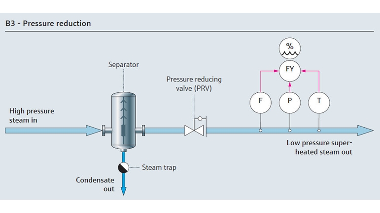 Schéma de process de réduction de pression de la vapeur d'utilités