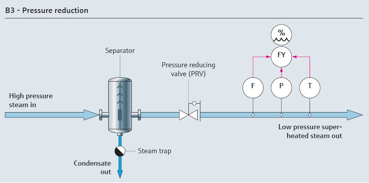 Schéma de process de réduction de pression de la vapeur d'utilités