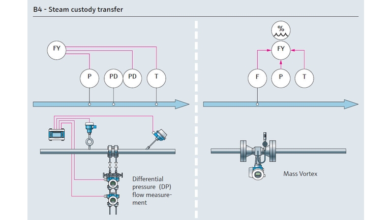 Schéma de process des transactions commerciales pour la vapeur d'utilités