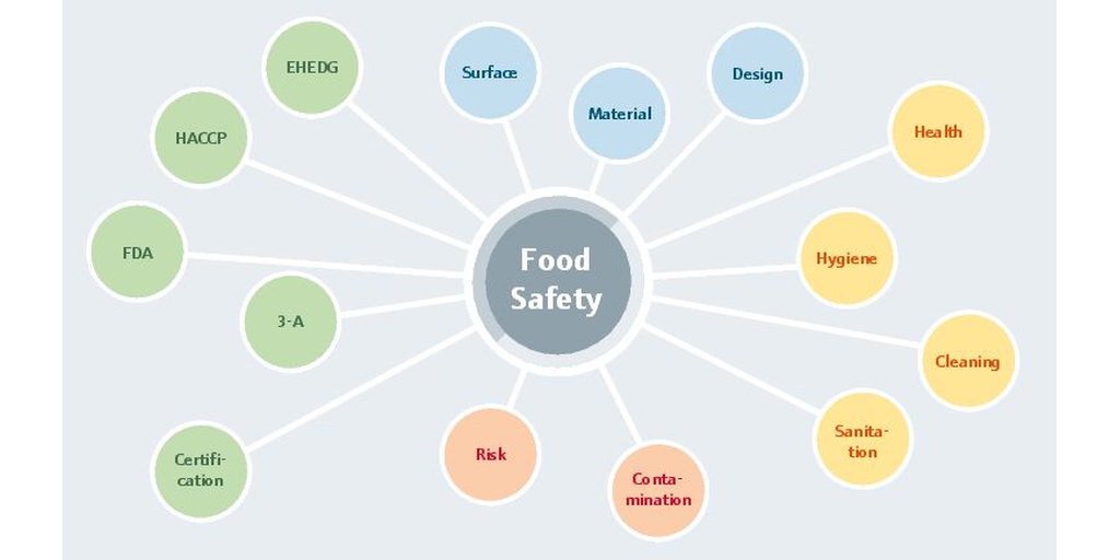 Mondiale eisen voor voedselveiligheid