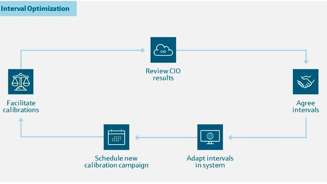 Kalibratie Interval Optimalisatie