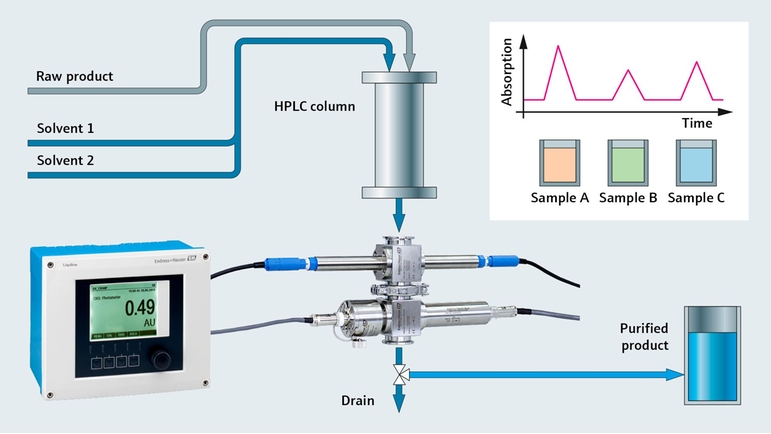 Chromatografiebewaking met Liquiline en UV-absorptiesensor