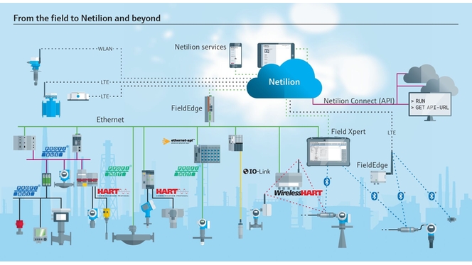 Netilion-services helpen chemieklanten bij starten van digitalisatie van hun installaties, veilig en eenvoudig.
