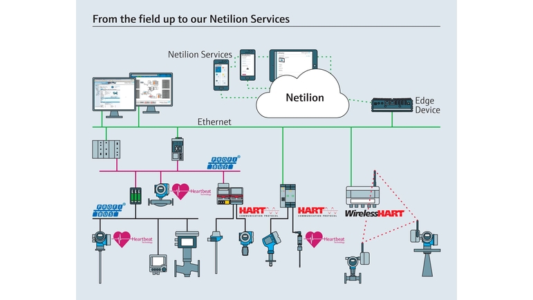 Netilion-services helpen chemieklanten bij starten van digitalisatie van hun installaties, veilig en eenvoudig.