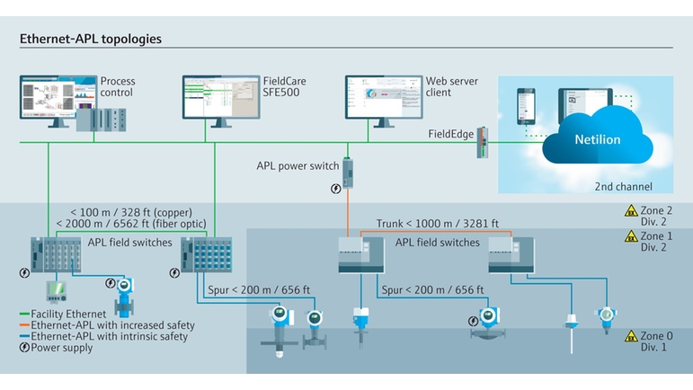 Qu'est-ce qu'Ethernet-APL ? La base parfaite pour les services IIoT