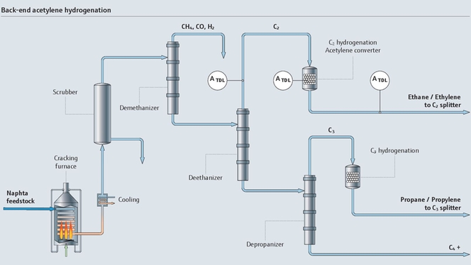 Procesoverzicht van acetyleenhydrogenatie