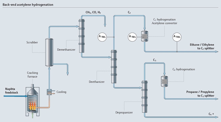 Procesoverzicht van acetyleenhydrogenatie