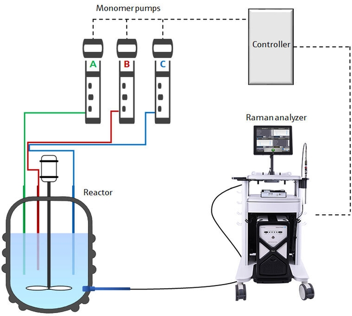 Schematisch diagram van procesbewakingssysteem voor semi-batch-polymerisatie