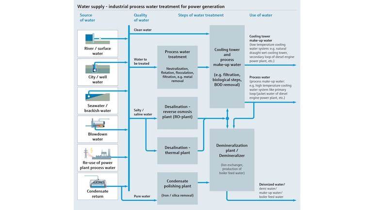 Procesoverzicht van de watervoorziening en de behandeling van industrieel proceswater voor energieopwekking