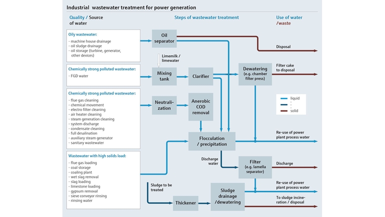 Procesoverzicht van de zuivering van industrieel afvalwater voor energieopwekking