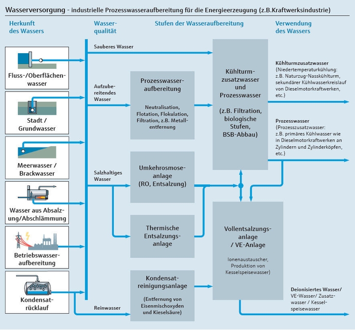 Prozessabbild, das die Wasserversorgung und die Aufbereitung von industriellem Prozesswasser für die Stromerzeugung zeigt