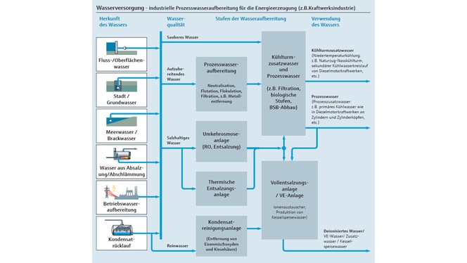 Prozessabbild, das die Wasserversorgung und die Aufbereitung von industriellem Prozesswasser für die Stromerzeugung zeigt