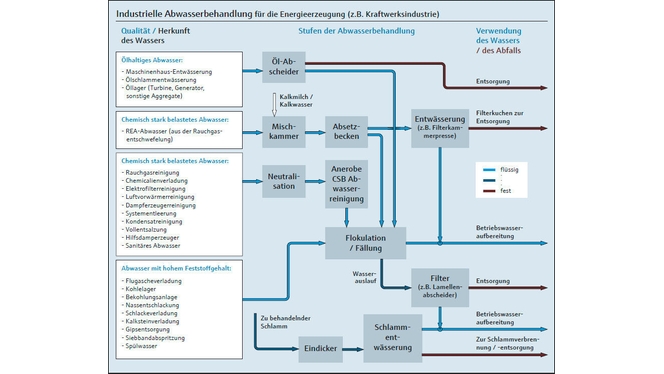 Prozessabbild, das die Aufbereitung von industriellem Abwasser für die Stromerzeugung zeigt
