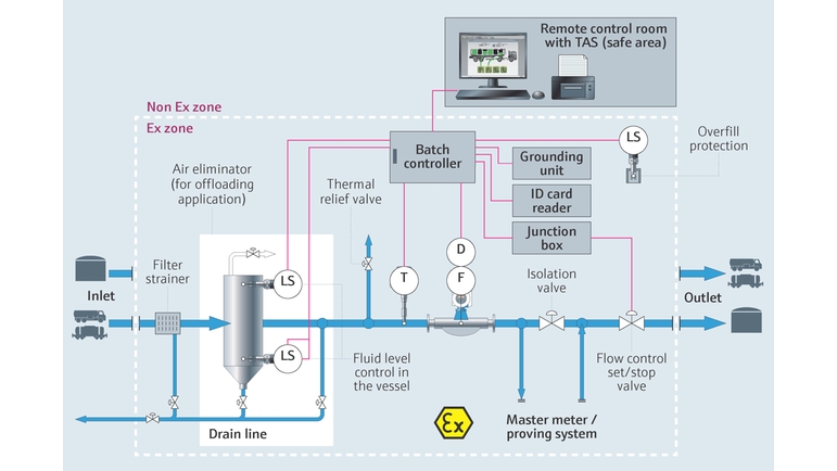 Schéma de process illustrant le chargement et le déchargement de liquides des camions et trains