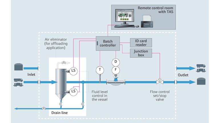 Schéma de process sur le chargement et le déchargement de liquides dans des camions et trains