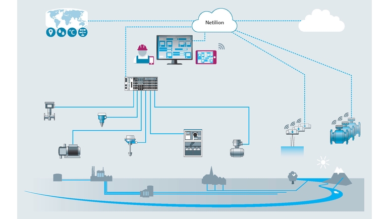 Darstellung der Systemintegration mit Netilion Network Insights