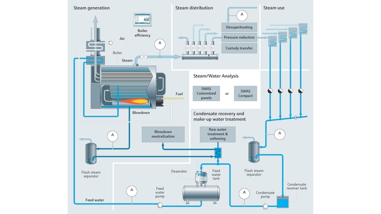 Industrielle Dampferzeugung