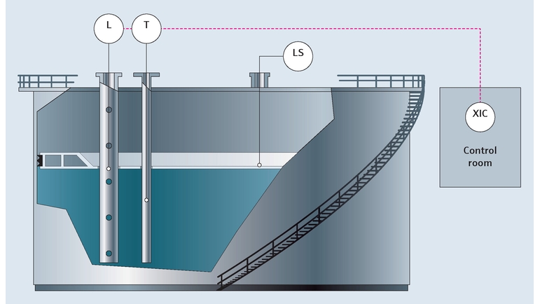 Tankstandmessung in der Öl- und Gasindustrie