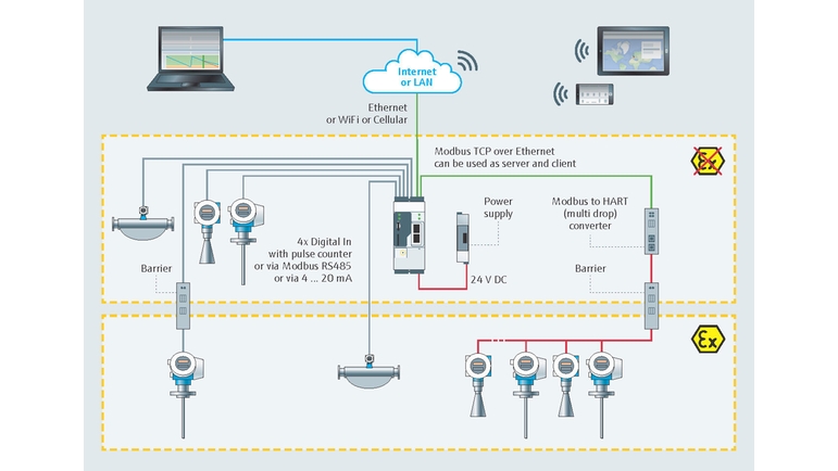 Surveillance du stock dans une usine chimique