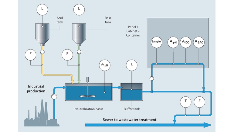 Überwachung von industriellem Prozesswasser und Abwasser